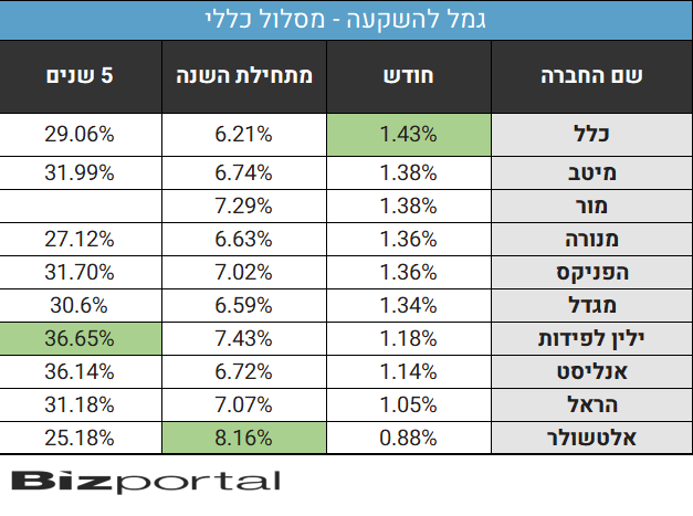 מסלול כללי קופת גמל להשקעה