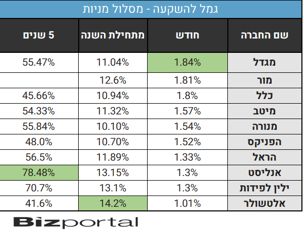 מסלול מנייתי קופות גמל להשקעה