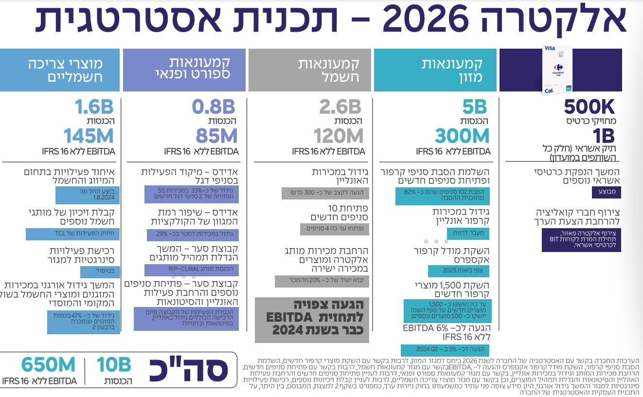 אלקטרה צריכה (מתוך הדוח)
