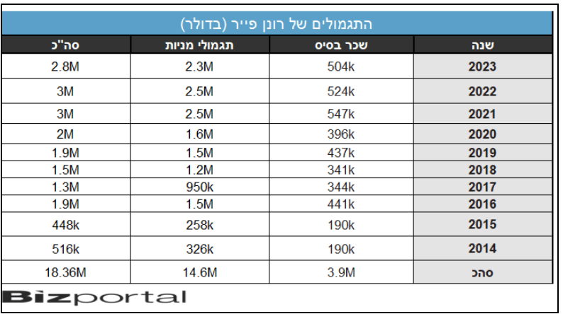 השכר והתגמולים של רונן פייר בסולאראדג'