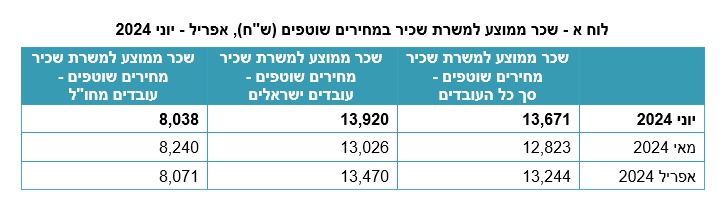 שכר ממוצע (למ