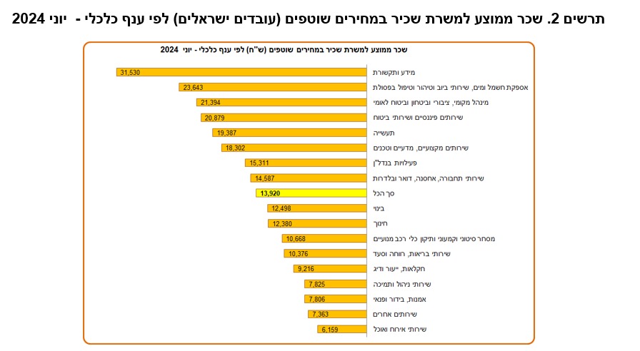 שכר בכל ענף (למ