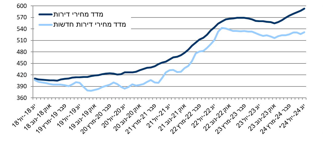 מדד מחירי דירות (כללי) לעומת מדד מחירי דירות חדשות