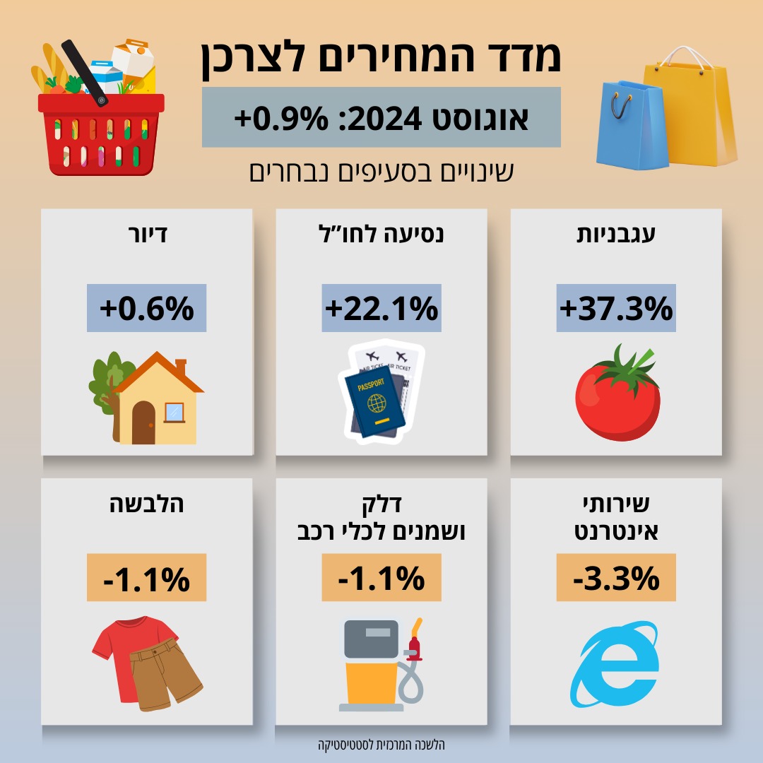 מדד המחירים לצרכן