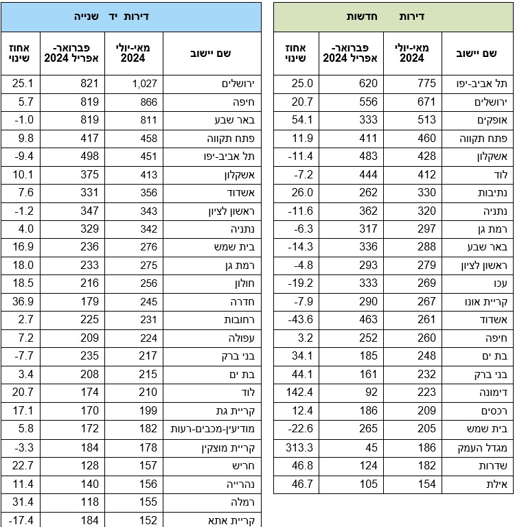 דירות שנמכרו (למ