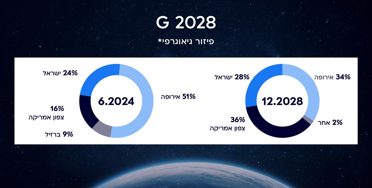 קרדיט מתוך מצגת החברה