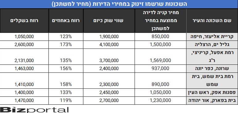 זינוק במחירי הדירות (ביזפורטל)