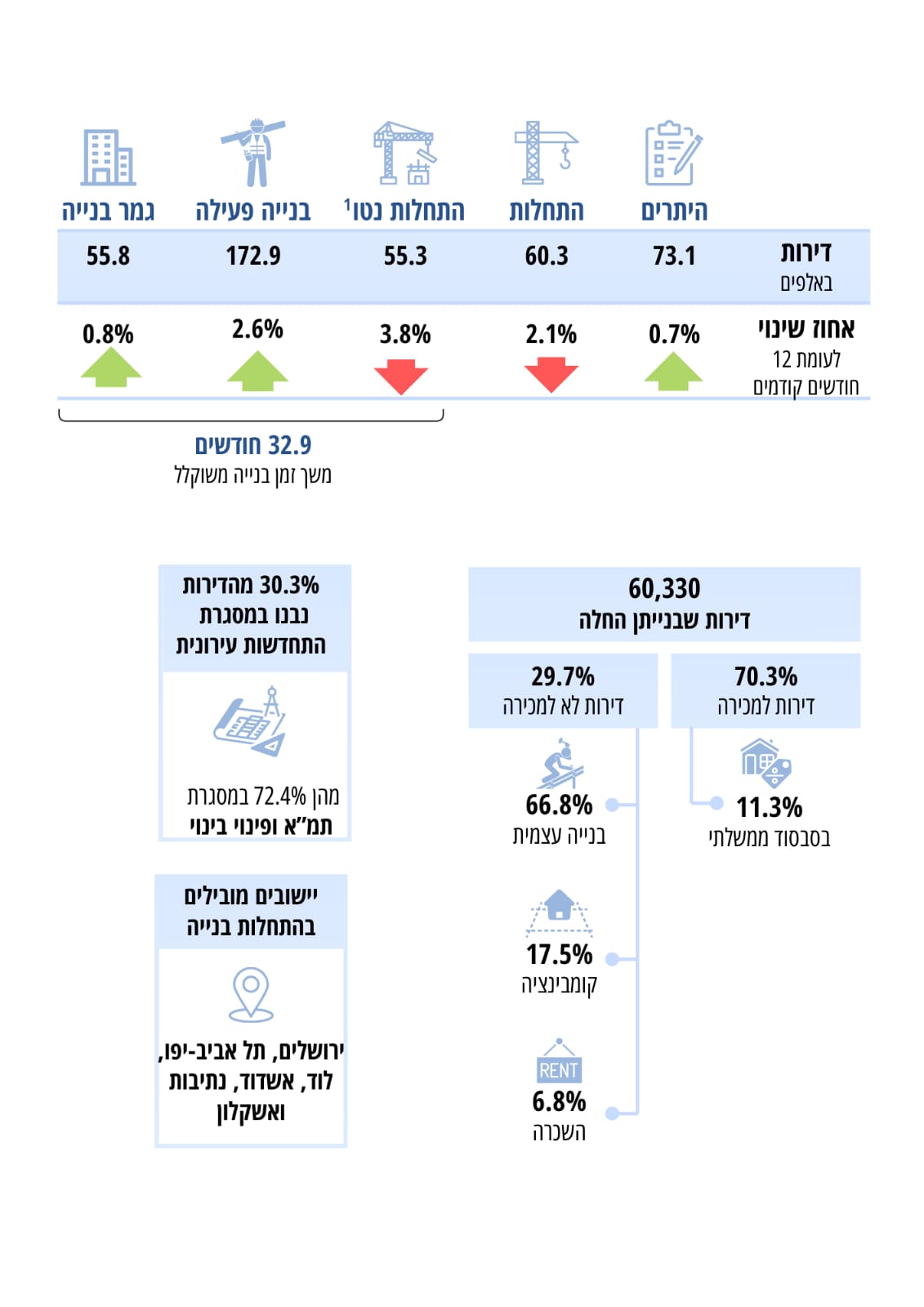 נתוני הבנייה (למ