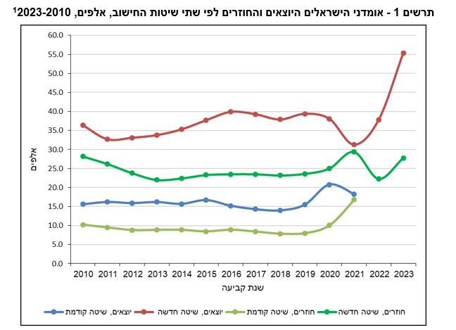 מספר היורדים והחוזרים (למ