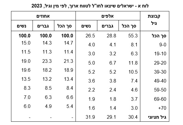נתוני היורדים מהארץ (למ