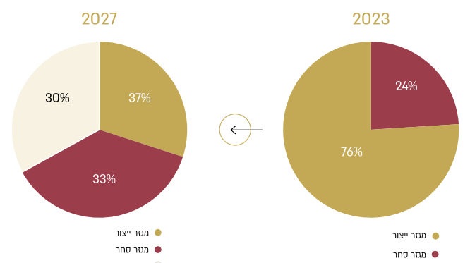 הרחבת הפעילות של כרמל ב-2027