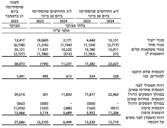 הרווח של כרמל ברבעון השני ובמחצית הראשונה של השנה