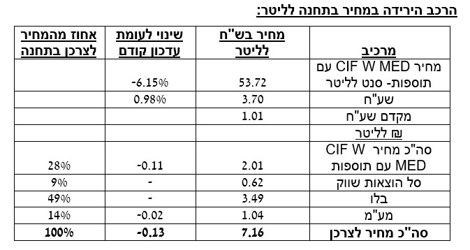 הרכב הירידה במחיר בתחנה לליטר