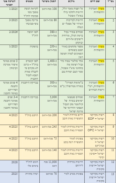רשימת יעדים