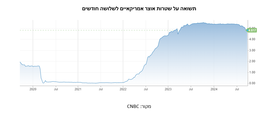 תשואה על שטרות אוצר אמריקאים לשלושה חודשים