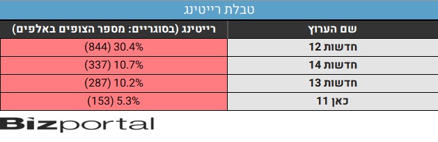 טבלת רייטינג