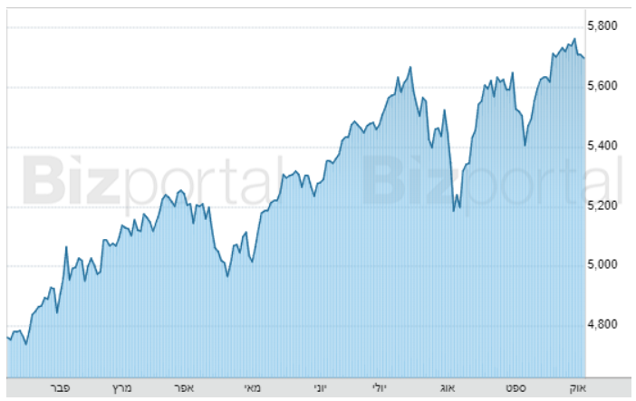 מדד ה-S&P 500 מתחילת השנה