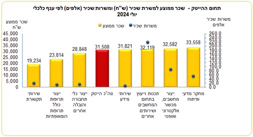 שכר ממוצע בהייטק (למ