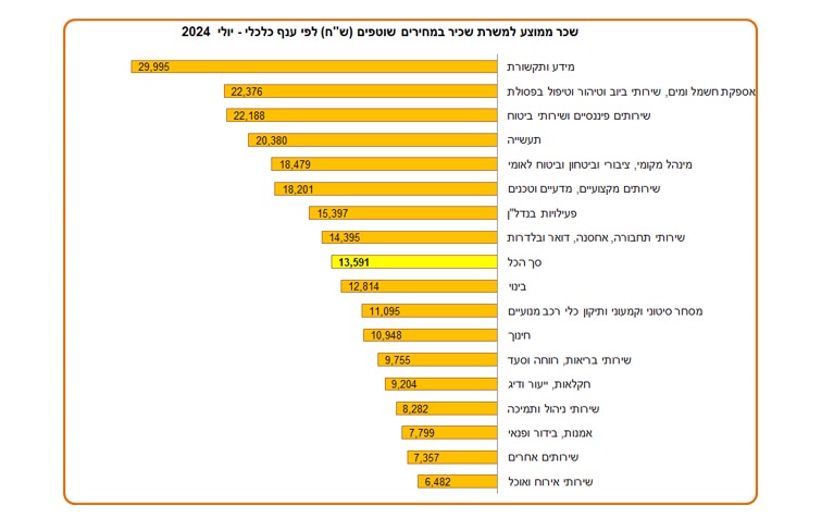 שכר ממוצע לפי ענף (למ