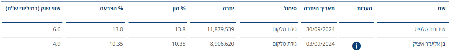 אחזקות נוכחיות של המנכ