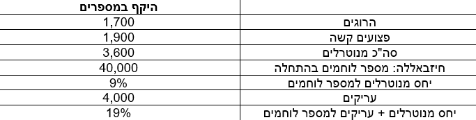 טבלה חיזבאללה
