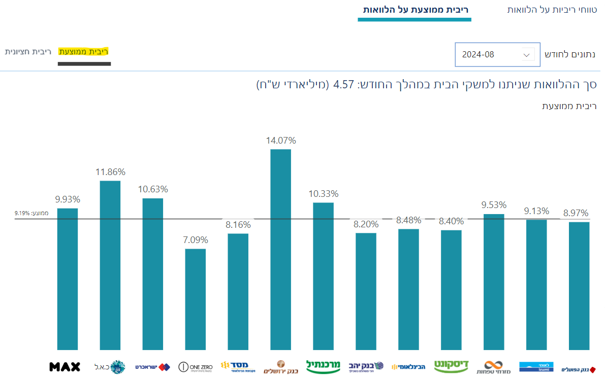 ריבית ממוצעת