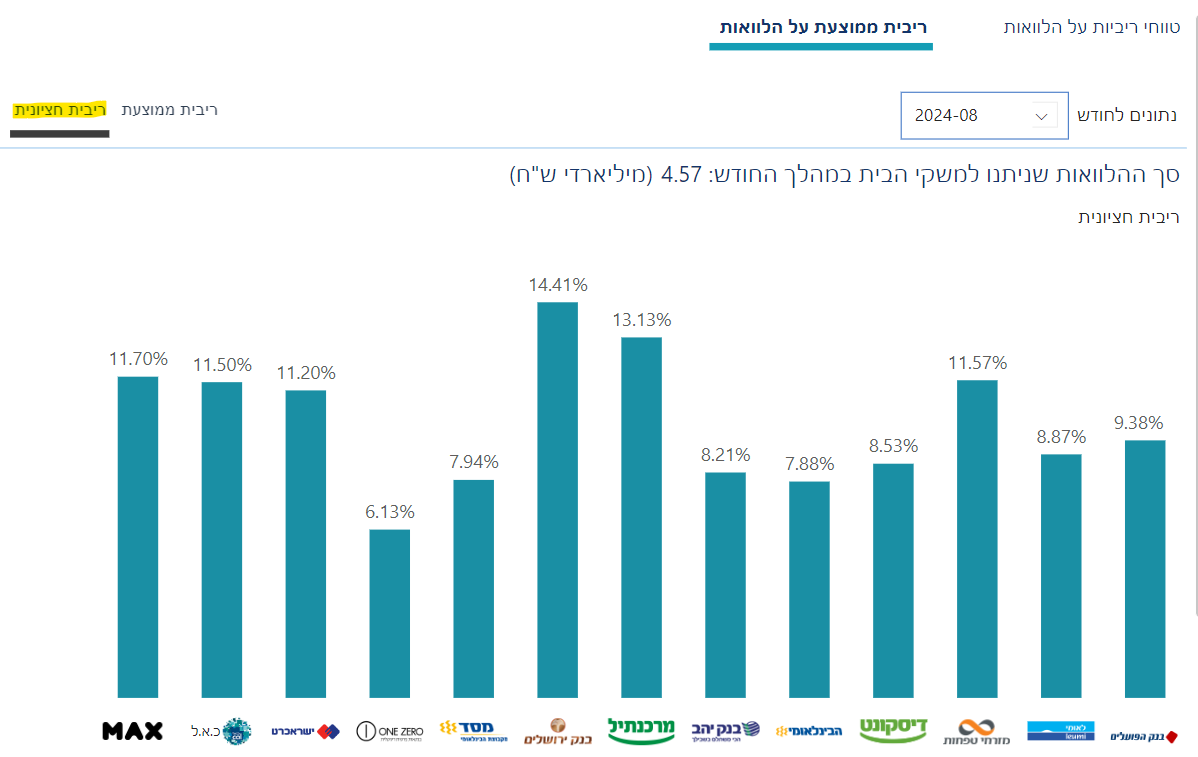 ריבית חציונית