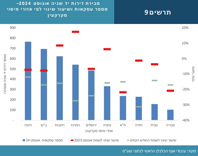 מכירת דירות יד שנייה (משרד הכלכלן הראשי)