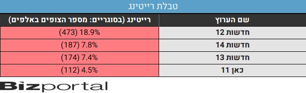 נתוני הרייטינג