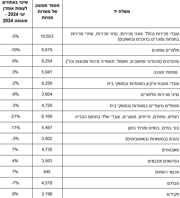 משרות פנויות לפי ענף (למ