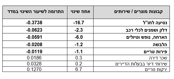 השינויים במדד (למ