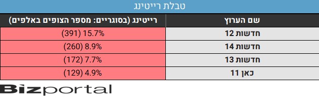 נתוני רייטינג