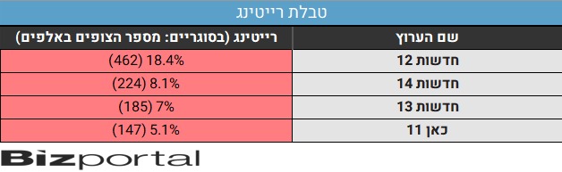 טבלת רייטינג