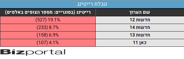 טבלת הרייטינג 