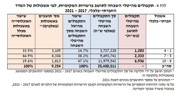 נתוני היטלי השבחה (דוח מבקר המדינה)