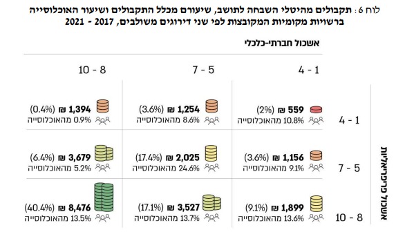 נתוני היטלי השבחה (דוח מבקר המדינה)