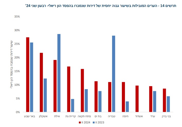 הערים שמוכרות בהפסד (האוצר)