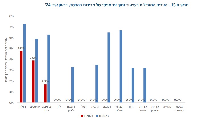 הערים שלא מוכרות בהפסד (האוצר)