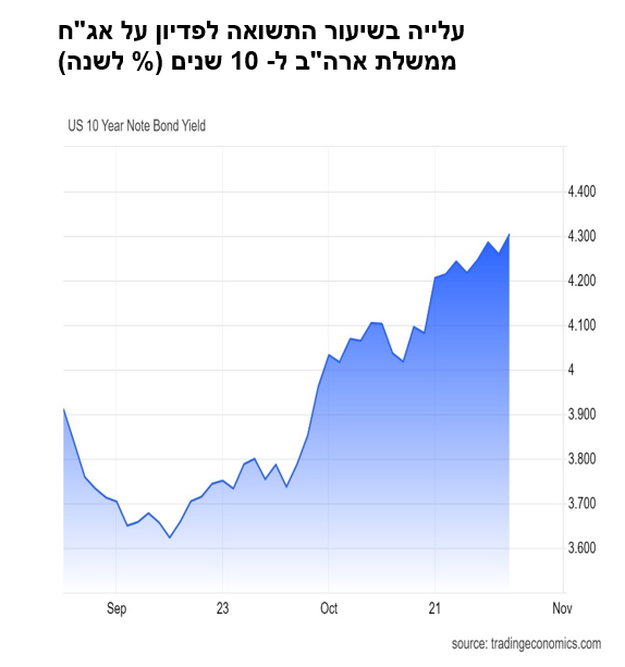 קרדיט: Trading Economics