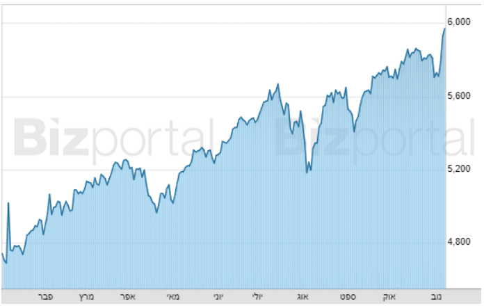 ה-S&P 500 מתחילת השנה
