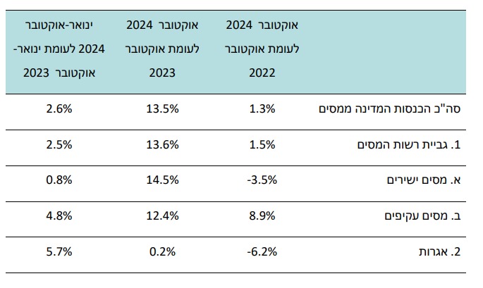 גרף הכנסות ממסים (משרד האוצר)