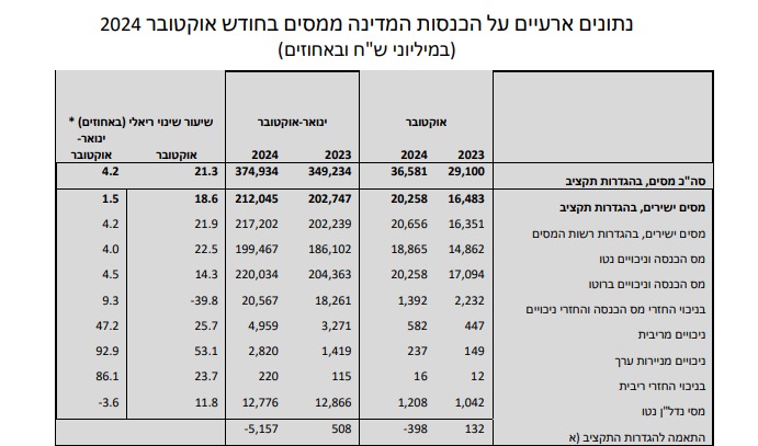 הכנסות ממסים טבלה (משרד האוצר)