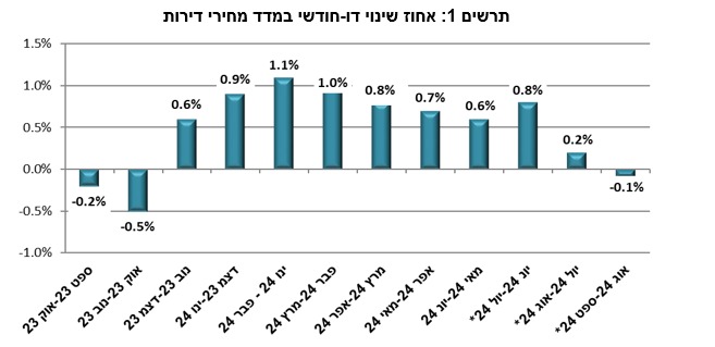 השינוי במחירי שוק הדירות (למ