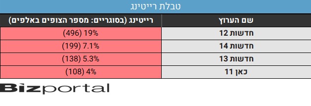 נתוני רייטינג
