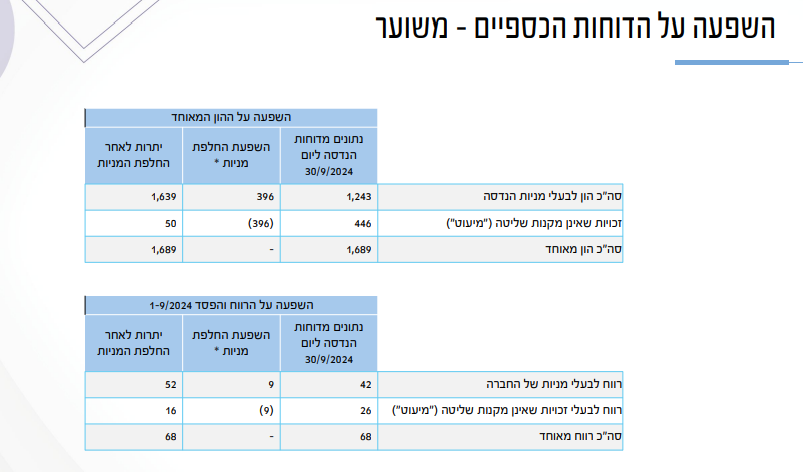 מתוך מצגת החברה