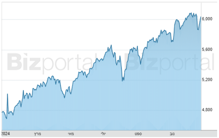 ה-S&P 500 מתחילת השנה