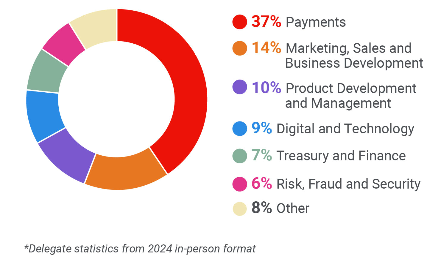 Pie chart: 37% payments, 14% marketing, sales and business development, 10% product development and management, 9% digital and technology, 7% treasury and finance, 6% risk, fraud and security, 8% other