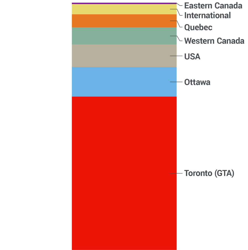Delegates by Country