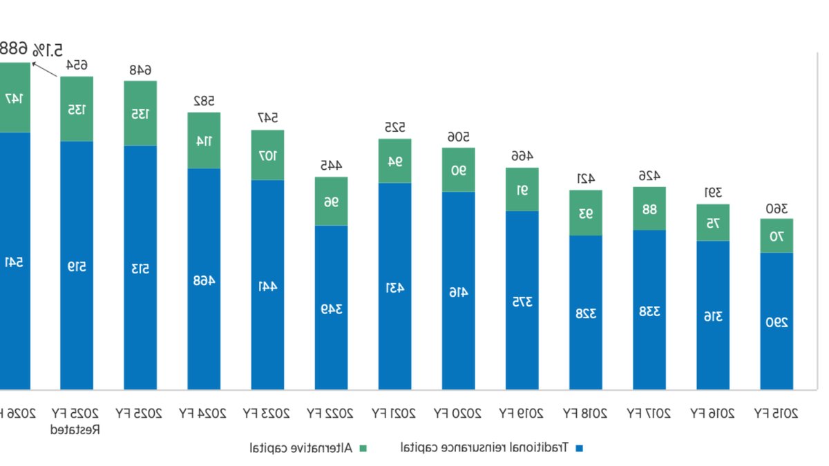 Alternative capital reaches record 147 billion dollars - alternative capital