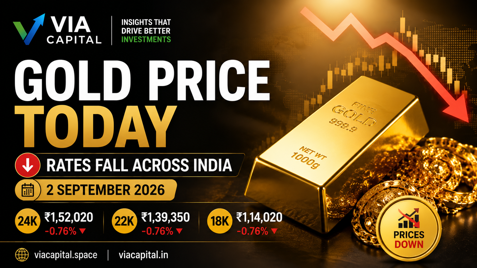 Gold Rates Drop Across Major Indian Cities: Key Numbers and Concepts Explained